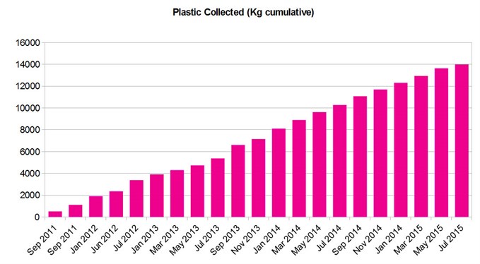 Plastic Collections Graph (Cumulative)